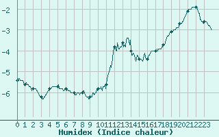 Courbe de l'humidex pour Epinal (88)