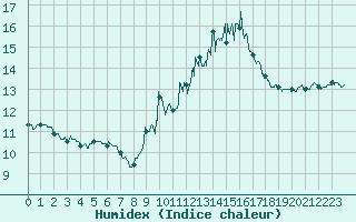 Courbe de l'humidex pour Guret Saint-Laurent (23)