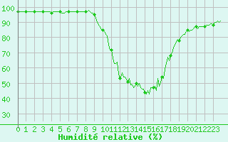 Courbe de l'humidit relative pour Valleraugue - Pont Neuf (30)