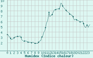 Courbe de l'humidex pour Challes-les-Eaux (73)