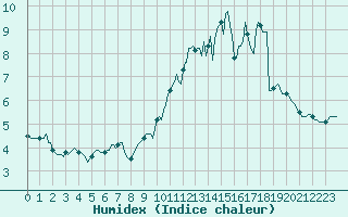 Courbe de l'humidex pour Neufchef (57)