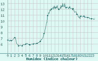 Courbe de l'humidex pour Saint-Etienne (42)