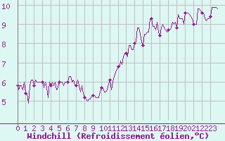 Courbe du refroidissement olien pour Aniane (34)