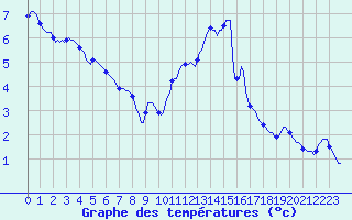 Courbe de tempratures pour Trgueux (22)