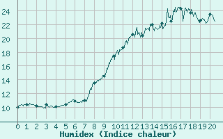 Courbe de l'humidex pour Douzy (08)