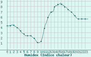 Courbe de l'humidex pour Mirepoix (09)