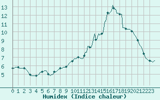 Courbe de l'humidex pour Avne - Servis (34)