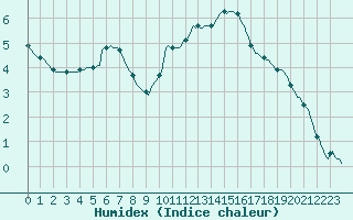 Courbe de l'humidex pour Saint-Laurent Nouan (41)