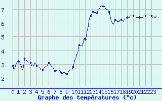 Courbe de tempratures pour Ticheville - Le Bocage (61)