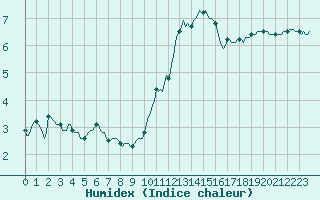 Courbe de l'humidex pour Ticheville - Le Bocage (61)