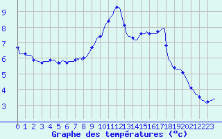Courbe de tempratures pour Hestrud (59)