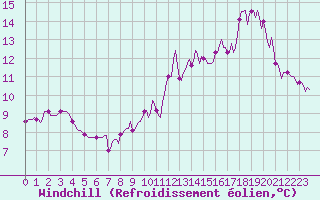 Courbe du refroidissement olien pour Lignerolles (03)