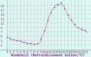 Courbe du refroidissement olien pour Saint-Laurent-du-Pont (38)