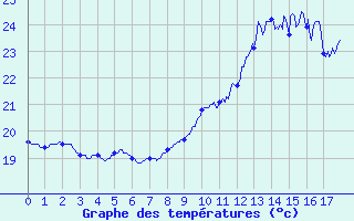 Courbe de tempratures pour Fitou (11)