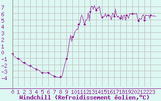 Courbe du refroidissement olien pour Connerr (72)