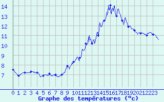 Courbe de tempratures pour Ognville (54)