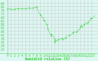 Courbe de l'humidit relative pour Sallanches (74)