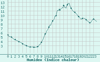 Courbe de l'humidex pour Croisette (62)