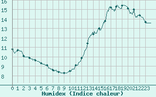 Courbe de l'humidex pour Angoulme - Brie Champniers (16)