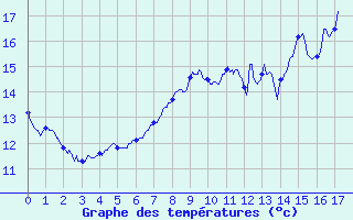 Courbe de tempratures pour Venisey (70)