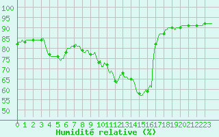 Courbe de l'humidit relative pour Mirepoix (09)