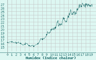 Courbe de l'humidex pour Brindas (69)