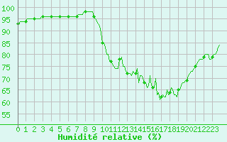 Courbe de l'humidit relative pour Hestrud (59)