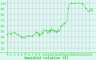 Courbe de l'humidit relative pour Les Sauvages (69)