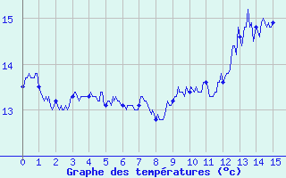 Courbe de tempratures pour Dunkerque (59)