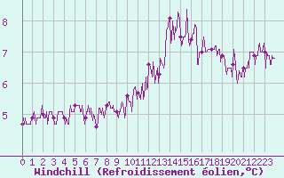 Courbe du refroidissement olien pour Langres (52) 
