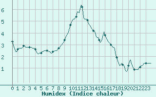 Courbe de l'humidex pour Sain-Bel (69)