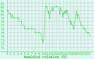 Courbe de l'humidit relative pour Saclas (91)