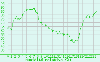 Courbe de l'humidit relative pour Guret (23)