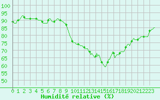 Courbe de l'humidit relative pour Assesse (Be)