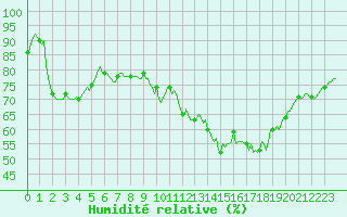 Courbe de l'humidit relative pour Luzinay (38)