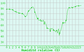 Courbe de l'humidit relative pour Valleraugue - Pont Neuf (30)
