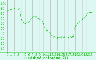 Courbe de l'humidit relative pour La Torre de Claramunt (Esp)