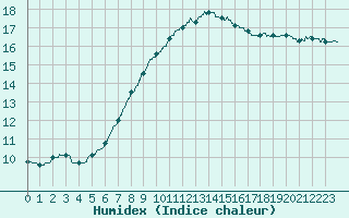 Courbe de l'humidex pour Chartres (28)