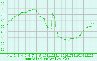 Courbe de l'humidit relative pour Saint-Paul-lez-Durance (13)