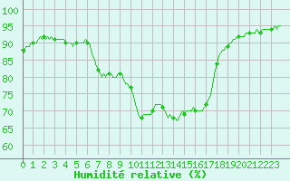 Courbe de l'humidit relative pour Montredon des Corbires (11)