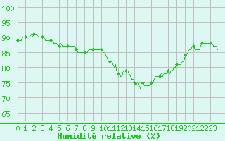 Courbe de l'humidit relative pour Nris-les-Bains (03)