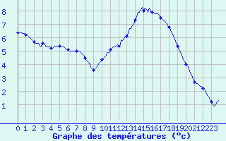 Courbe de tempratures pour Vendme (41)