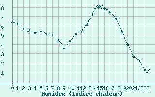 Courbe de l'humidex pour Vendme (41)