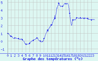 Courbe de tempratures pour Melun (77)