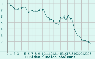Courbe de l'humidex pour Langres (52) 