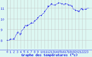 Courbe de tempratures pour Troyes (10)