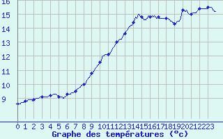 Courbe de tempratures pour Le Touquet (62)
