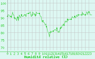 Courbe de l'humidit relative pour Preonzo (Sw)