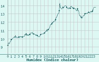 Courbe de l'humidex pour Le Mans (72)