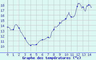 Courbe de tempratures pour Epineuil-le-Fleuriel (18)